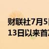 财联社7月5日电，美元指数失守105，为6月13日以来首次。