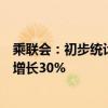 乘联会：初步统计6月乘用车新能源市场零售86.4万辆 同比增长30%