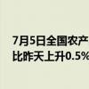 7月5日全国农产品批发市场猪肉平均价格为24.43元/公斤 比昨天上升0.5%