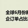 全球6月份新船订单量同比减少45% 中国船企订单占比达78%