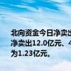 北向资金今日净卖出30.5亿元。贵州茅台、三花智控、宁德时代分别获净卖出12.0亿元、4.75亿元、4.43亿元。立讯精密净买入额居首，金额为1.23亿元。