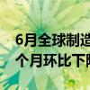 6月全球制造业采购经理指数为49.5% 连续3个月环比下降