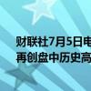 财联社7月5日电，Meta Platforms股价涨幅扩大至5%，再创盘中历史高位。