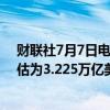 财联社7月7日电，中国6月末外汇储备3.222万亿美元，预估为3.225万亿美元。