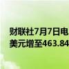 财联社7月7日电，埃及6月外汇储备净额从5月的461.26亿美元增至463.84亿美元。