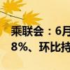 乘联会：6月乘用车出口37.8万辆 同比增长28%、环比持平