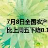 7月8日全国农产品批发市场猪肉平均价格为24.41元/公斤 比上周五下降0.1%