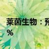 莱茵生物：预计上半年净利同比增长50%-80%