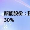 韶能股份：预计上半年净利同比增长258%-330%