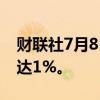 财联社7月8日电，法国CAC40指数日内涨幅达1%。