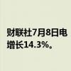 财联社7月8日电，吉利控股集团6月总销量266164辆，同比增长14.3%。