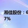 湘佳股份：6月份活禽销售收入同比增长41.97%