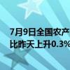 7月9日全国农产品批发市场猪肉平均价格为24.49元/公斤 比昨天上升0.3%