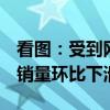 看图：受到网络攻击影响美国6月轻型车新车销量环比下滑4%