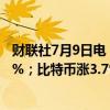 财联社7月9日电，以太坊站上3100美元，日内涨幅扩大至5%；比特币涨3.7%，反弹至5800美元附近。