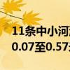 11条中小河流发生超警洪水 最大超警幅度为0.07至0.57米