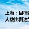 上海：目标到2026年底经常参加体育锻炼的人数比例达到51%左右