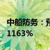 中船防务：预计上半年净利同比增长966%到1163%