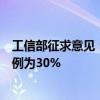 工信部征求意见：新建和改扩建光伏制造项目最低资本金比例为30%