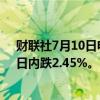 财联社7月10日电，纯碱主力合约回落至2000元/吨下方，日内跌2.45%。