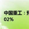 中国重工：预计上半年净利同比增长160%-202%