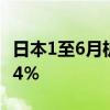 日本1至6月机床订单总额7400亿日元 同比减4％