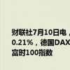 财联社7月10日电，欧洲主要股指开盘集体上涨，欧洲斯托克50指数涨0.21%，德国DAX30指数涨0.44%，法国CAC40指数涨0.19%，英国富时100指数