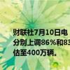 财联社7月10日电，摩根大通将比亚迪未来12月的H股和A股的目标价分别上调86%和83%，至475港元和440元，上调2024年度的销量预估至400万辆。