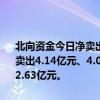 北向资金今日净卖出17.83亿元。五粮液、宁德时代、比亚迪分别获净卖出4.14亿元、4.09亿元、3.41亿元。长江电力净买入额居首，金额为2.63亿元。