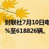 财联社7月10日电，宝马集团第二季度全球销量同比下降1.3%至618826辆。