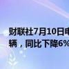 财联社7月10日电，梅赛德斯-奔驰第二季度销量为600100辆，同比下降6%。