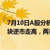 7月10日A股分析：沪指跌0.68%，无人驾驶、食品安全板块逆市走高，两市合计成交6776亿元