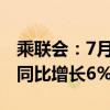 乘联会：7月1-7日乘用车市场零售27.4万辆 同比增长6%