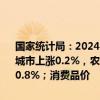 国家统计局：2024年6月份，全国居民消费价格同比上涨0.2%。其中，城市上涨0.2%，农村上涨0.4%；食品价格下降2.1%，非食品价格上涨0.8%；消费品价