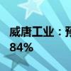 威唐工业：预计上半年净利同比增长143%-184%