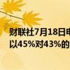 财联社7月18日电，艾默生民调显示，特朗普在弗吉尼亚州以45%对43%的支持率领先拜登。