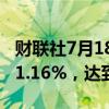 财联社7月18日电，波罗的海干散货指数上涨1.16%，达到1912点。