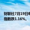 财联社7月19日电，香港恒生指数开盘跌0.98%。恒生科技指数跌1.16%。