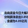 北向资金今日大幅净卖出59.79亿元。长江电力、迈瑞医疗、宁德时代分别获净卖出3.85亿元、2.59亿元、2.41亿元。江淮汽车净买入额居首，金额为4.05亿元