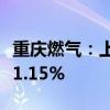 重庆燃气：上半年净利润1.48亿元 同比下降11.15%