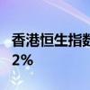 香港恒生指数收跌2.03% 恒生科技指数跌2.12%