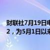 财联社7月19日电，芝加哥期权交易所波动率指数升至16.12，为5月1日以来的最高水平。