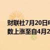 财联社7月20日电，芝加哥期权交易所（CBOE）波动率指数上涨至自4月25日以来的最高水平，最新报16.99。