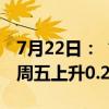 7月22日：“农产品批发价格200指数”比上周五上升0.27个点