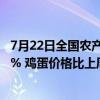 7月22日全国农产品批发市场猪肉平均价格比上周五上升0.9% 鸡蛋价格比上周五上升0.2%