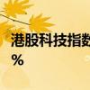 港股科技指数成份股多数反弹 东方甄选涨近7%