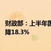 财政部：上半年国有土地使用权出让收入15263亿元 同比下降18.3%