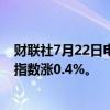 财联社7月22日电，香港恒生指数开盘涨0.27%。恒生科技指数涨0.4%。