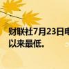 财联社7月23日电，印度10年期国债收益率跌至2022年4月以来最低。