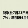 财联社7月23日电，新加坡6月份CPI同比增长2.4%，预估2.7%；新加坡6月份核心CPI同比增长2.9%，预估3.0%。